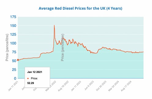Red diesel average prices