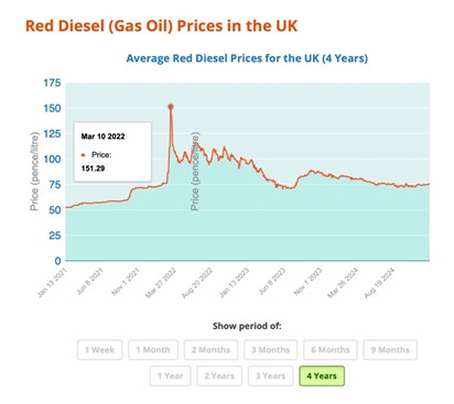 red diesel prices